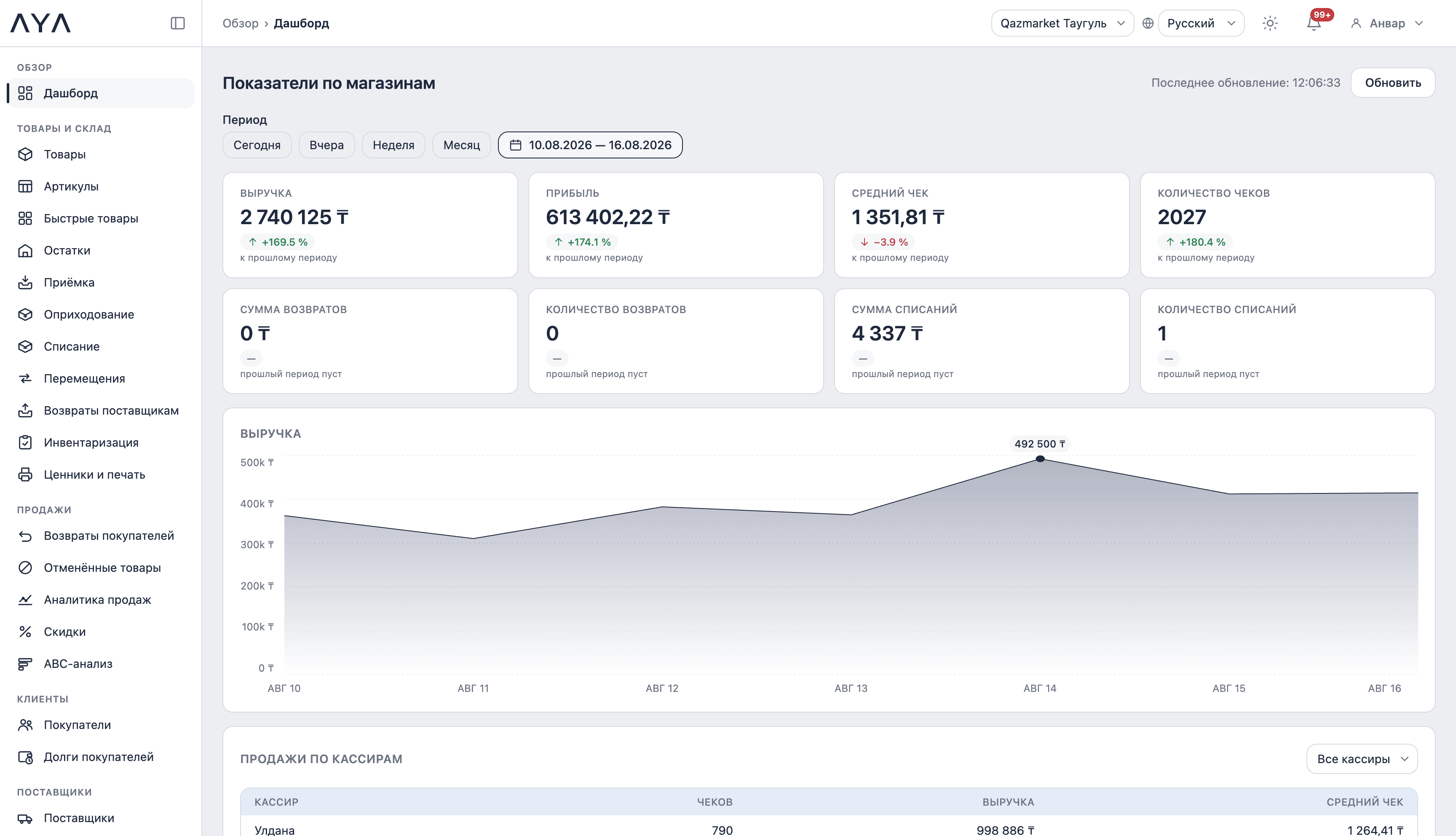 Веб-панель AYA Tech POS: выручка, прибыль, средний чек и график продаж за неделю